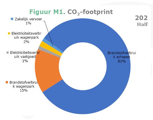 Footprint co2