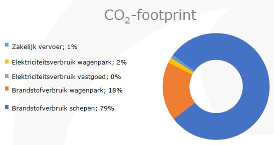 Co2 footprint 2025